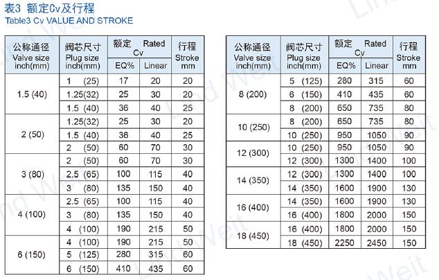 LPCV氣動閥額定CV及行程